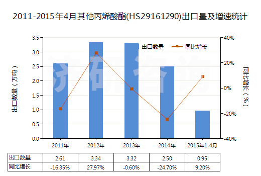 2011-2015年4月其他丙烯酸酯(HS29161290)出口量及增速統(tǒng)計